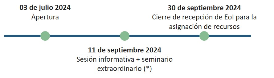 Timeline sobre el programa